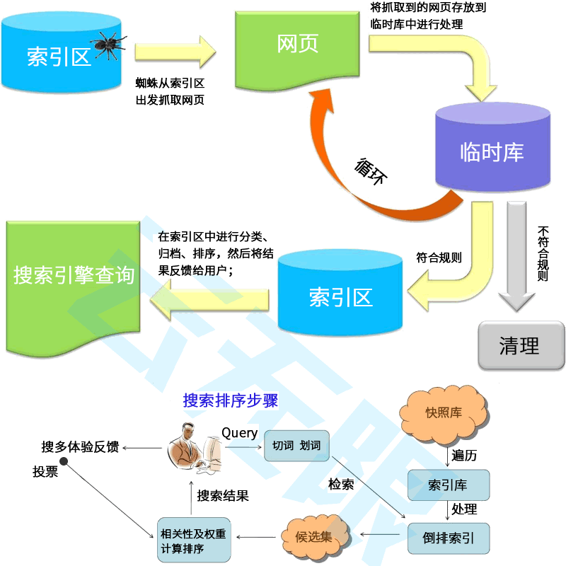百度密码SEO